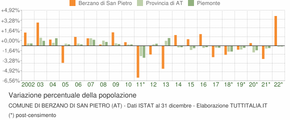 Variazione percentuale della popolazione Comune di Berzano di San Pietro (AT)