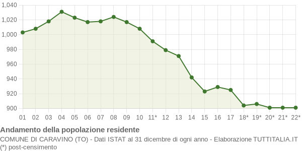 Andamento popolazione Comune di Caravino (TO)