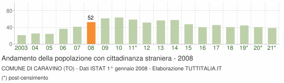 Grafico andamento popolazione stranieri Comune di Caravino (TO)