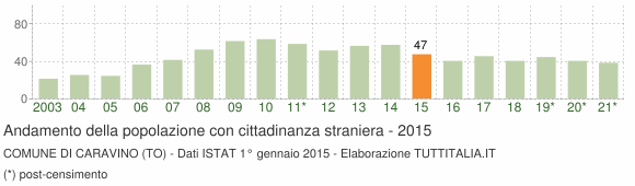 Grafico andamento popolazione stranieri Comune di Caravino (TO)