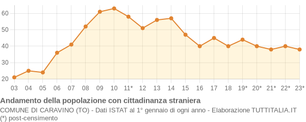 Andamento popolazione stranieri Comune di Caravino (TO)