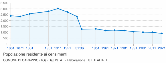 Grafico andamento storico popolazione Comune di Caravino (TO)