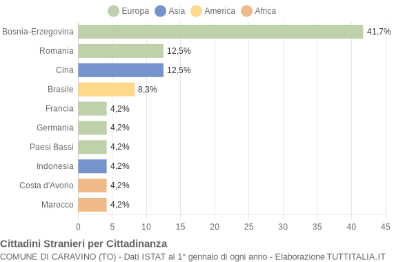 Grafico cittadinanza stranieri - Caravino 2005