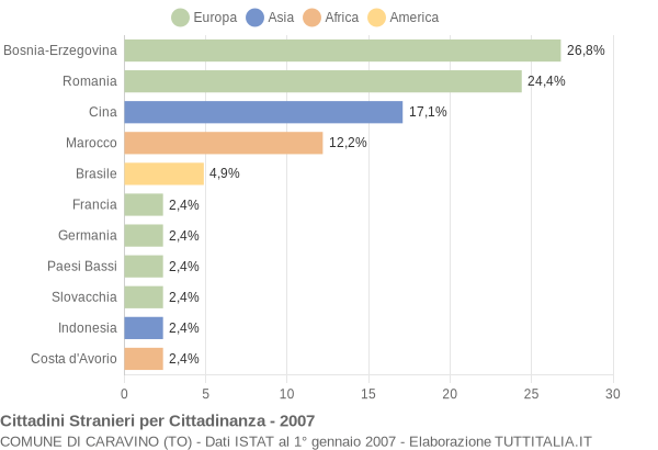 Grafico cittadinanza stranieri - Caravino 2007