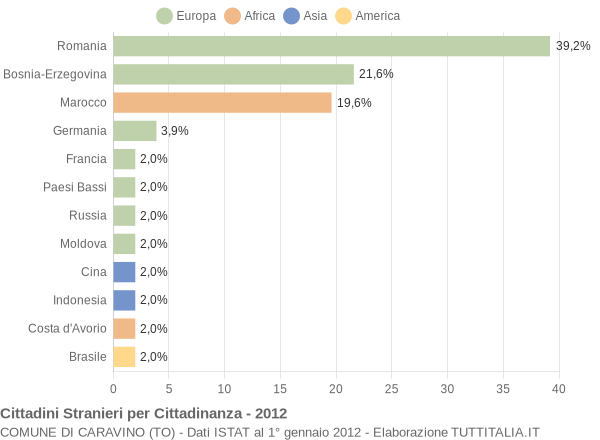 Grafico cittadinanza stranieri - Caravino 2012