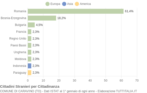 Grafico cittadinanza stranieri - Caravino 2019