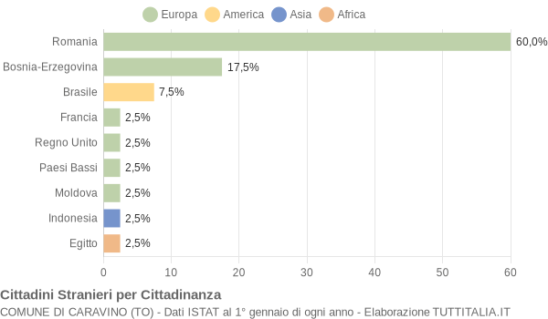 Grafico cittadinanza stranieri - Caravino 2022