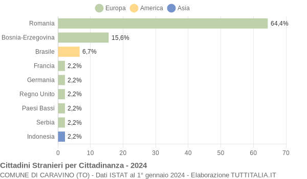 Grafico cittadinanza stranieri - Caravino 2024