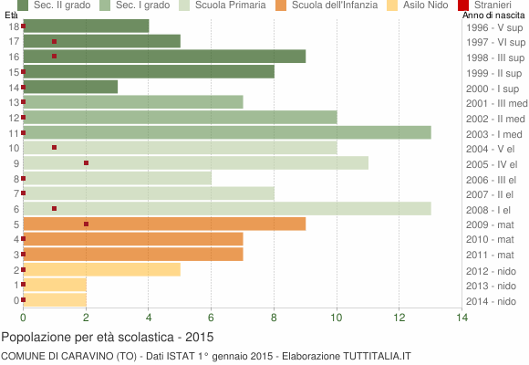 Grafico Popolazione in età scolastica - Caravino 2015