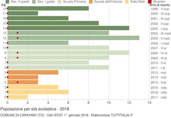 Grafico Popolazione in età scolastica - Caravino 2018