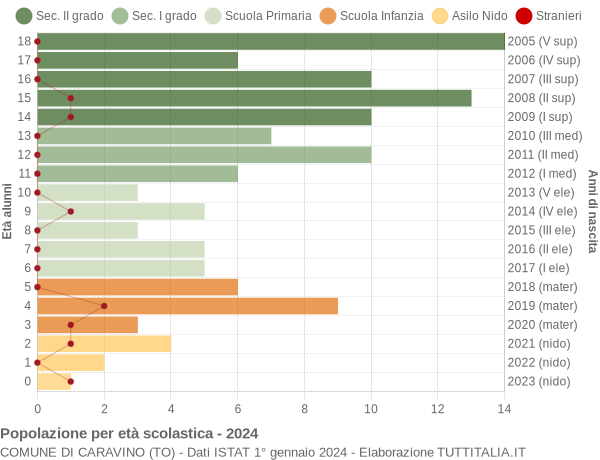 Grafico Popolazione in età scolastica - Caravino 2024