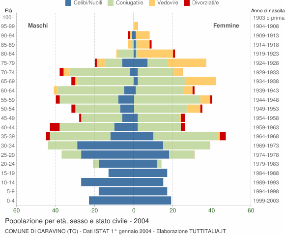 Grafico Popolazione per età, sesso e stato civile Comune di Caravino (TO)