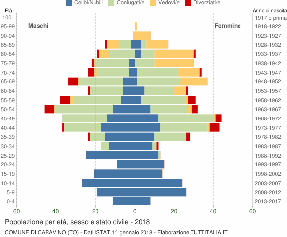 Grafico Popolazione per età, sesso e stato civile Comune di Caravino (TO)