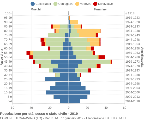 Grafico Popolazione per età, sesso e stato civile Comune di Caravino (TO)