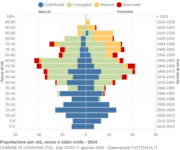 Grafico Popolazione per età, sesso e stato civile Comune di Caravino (TO)