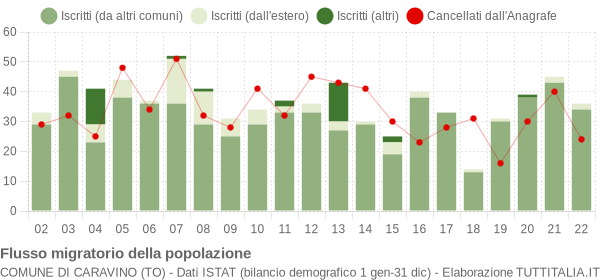 Flussi migratori della popolazione Comune di Caravino (TO)