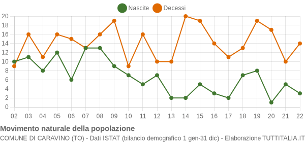 Grafico movimento naturale della popolazione Comune di Caravino (TO)