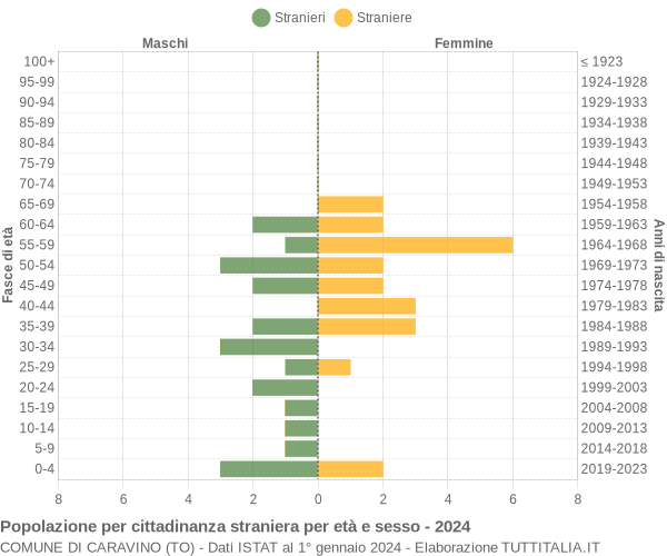 Grafico cittadini stranieri - Caravino 2024