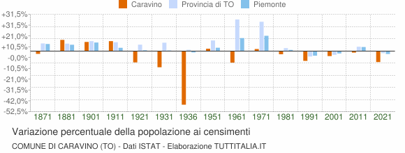 Grafico variazione percentuale della popolazione Comune di Caravino (TO)