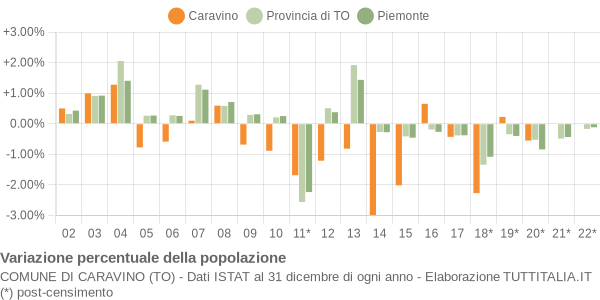 Variazione percentuale della popolazione Comune di Caravino (TO)