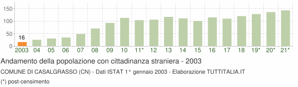 Grafico andamento popolazione stranieri Comune di Casalgrasso (CN)