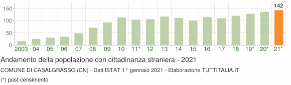 Grafico andamento popolazione stranieri Comune di Casalgrasso (CN)