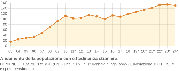 Andamento popolazione stranieri Comune di Casalgrasso (CN)