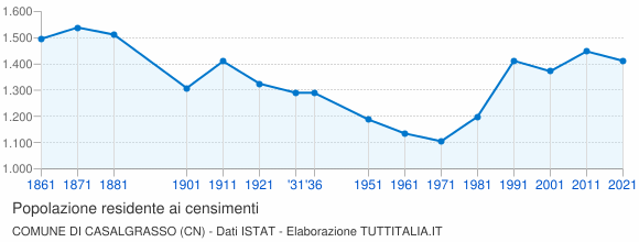 Grafico andamento storico popolazione Comune di Casalgrasso (CN)