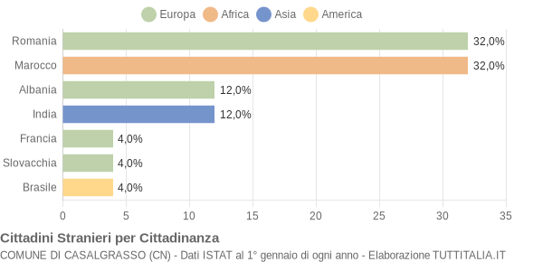 Grafico cittadinanza stranieri - Casalgrasso 2004