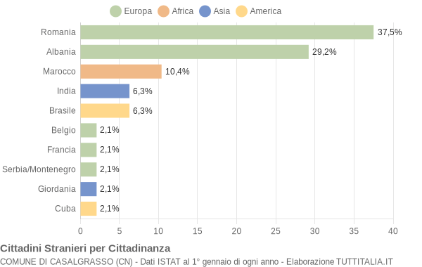 Grafico cittadinanza stranieri - Casalgrasso 2007