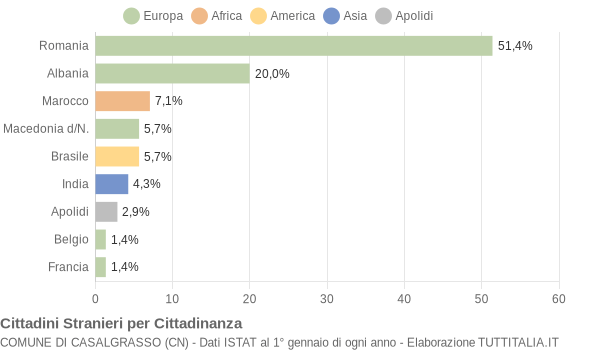 Grafico cittadinanza stranieri - Casalgrasso 2008