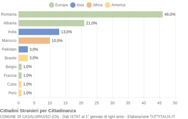 Grafico cittadinanza stranieri - Casalgrasso 2015