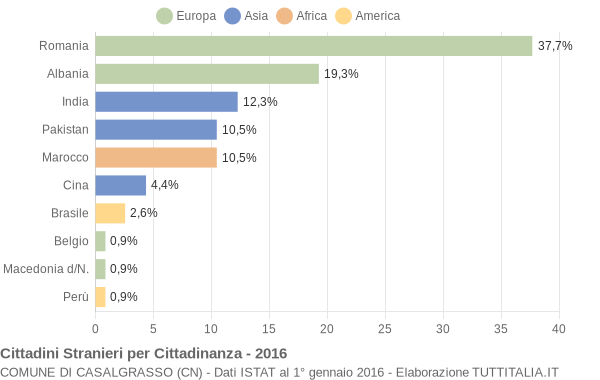 Grafico cittadinanza stranieri - Casalgrasso 2016