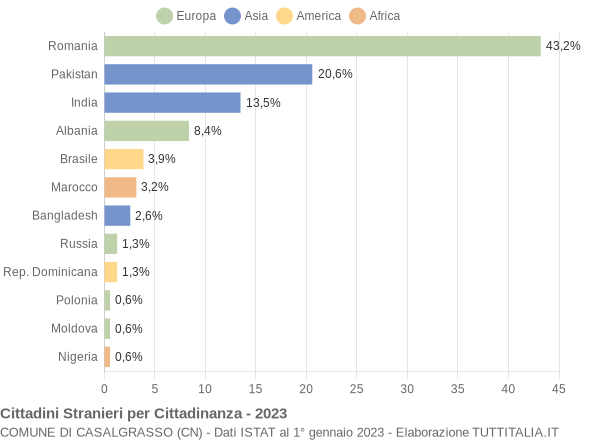 Grafico cittadinanza stranieri - Casalgrasso 2023