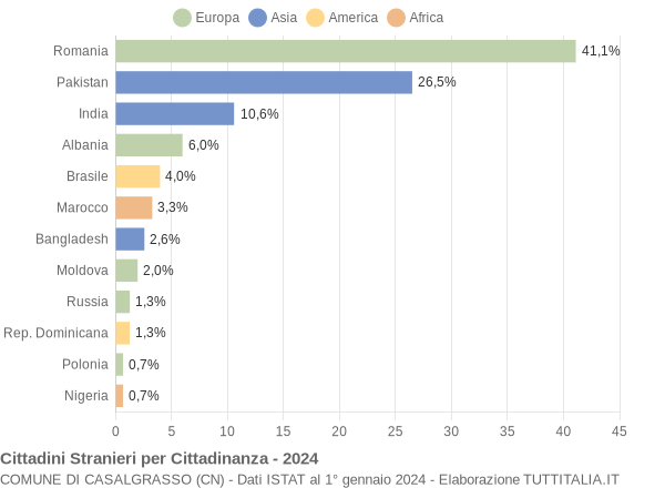 Grafico cittadinanza stranieri - Casalgrasso 2024