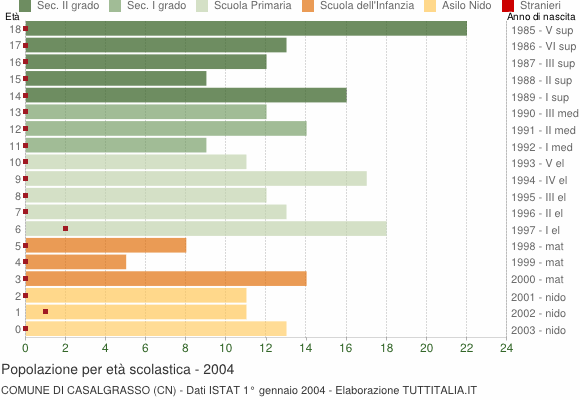 Grafico Popolazione in età scolastica - Casalgrasso 2004