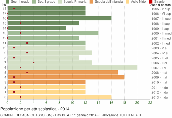 Grafico Popolazione in età scolastica - Casalgrasso 2014
