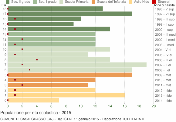Grafico Popolazione in età scolastica - Casalgrasso 2015