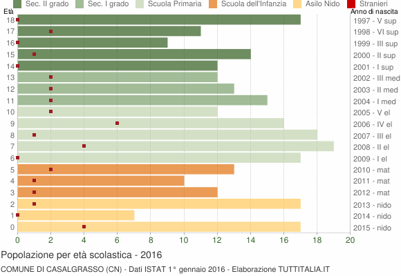 Grafico Popolazione in età scolastica - Casalgrasso 2016