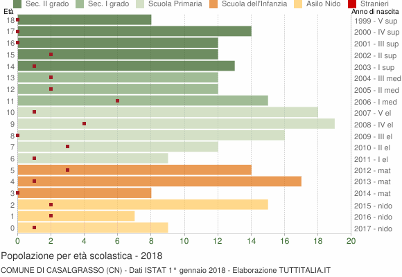 Grafico Popolazione in età scolastica - Casalgrasso 2018