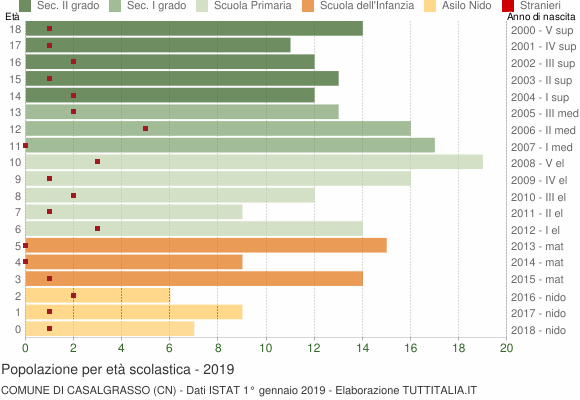 Grafico Popolazione in età scolastica - Casalgrasso 2019