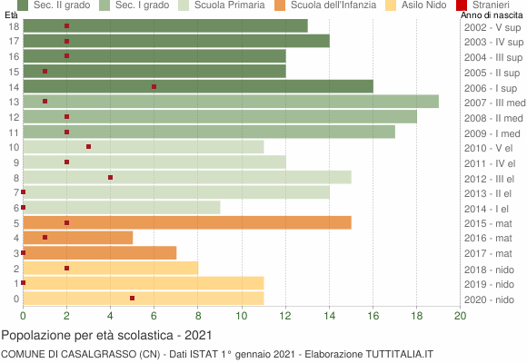 Grafico Popolazione in età scolastica - Casalgrasso 2021