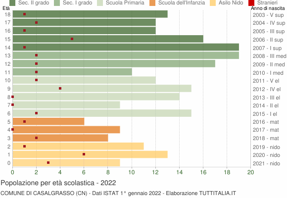 Grafico Popolazione in età scolastica - Casalgrasso 2022