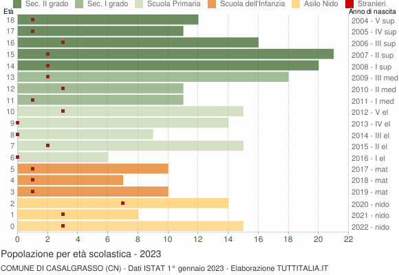 Grafico Popolazione in età scolastica - Casalgrasso 2023