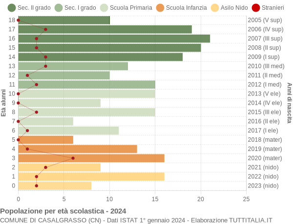 Grafico Popolazione in età scolastica - Casalgrasso 2024