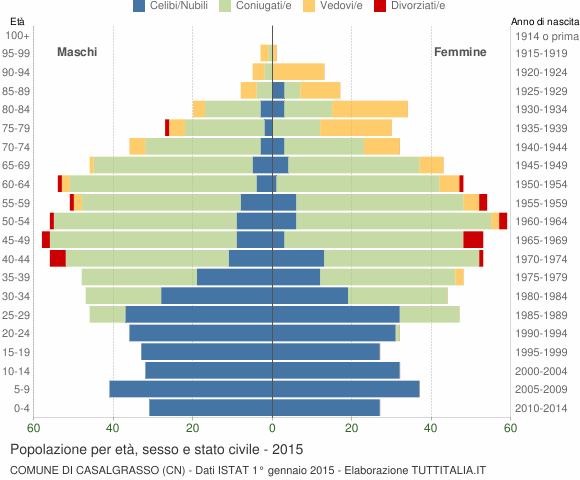 Grafico Popolazione per età, sesso e stato civile Comune di Casalgrasso (CN)