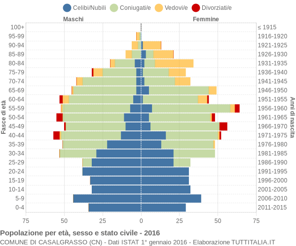 Grafico Popolazione per età, sesso e stato civile Comune di Casalgrasso (CN)