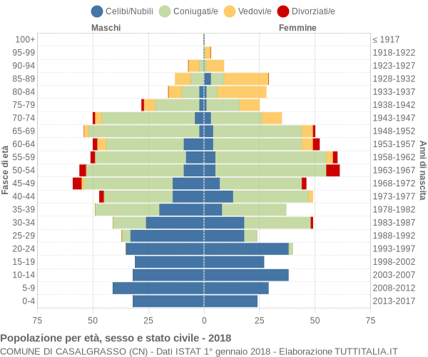 Grafico Popolazione per età, sesso e stato civile Comune di Casalgrasso (CN)