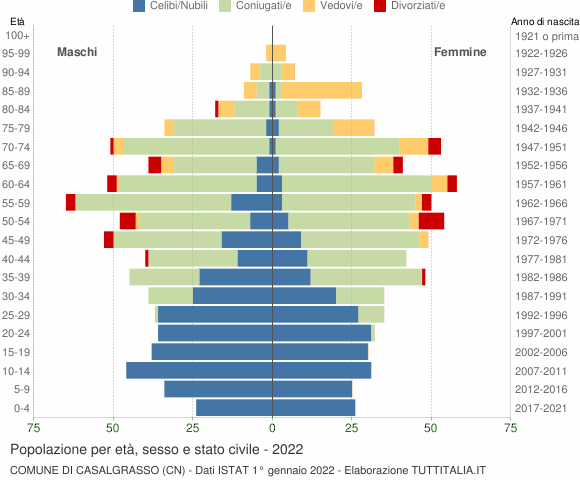 Grafico Popolazione per età, sesso e stato civile Comune di Casalgrasso (CN)