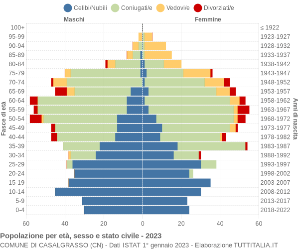 Grafico Popolazione per età, sesso e stato civile Comune di Casalgrasso (CN)